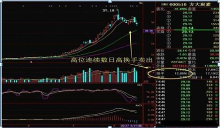 9點25分換手選股_一個周換手選股_換手率選股技巧