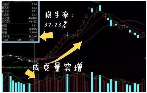 換手率選股技巧_9點25分換手選股_一個周換手選股