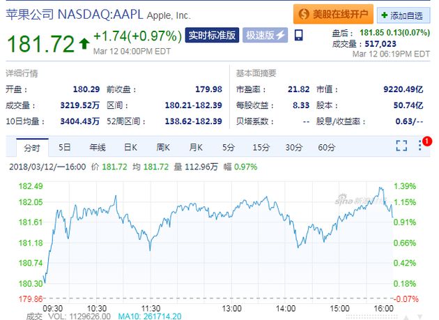美國銀行分析師罕見下調蘋果股票評級后股價周四下跌4.5％