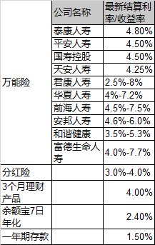 萬能險，你知道是什么嗎？投資仍須算細賬
