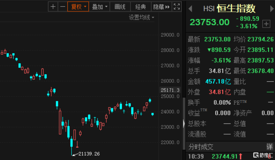 港股大幅反彈_港股和港股通的區別_港股通能交易哪些港股