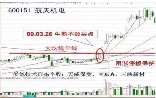 超短線實戰技巧_現貨原油實戰短線操作的技巧_短線實戰選股技巧