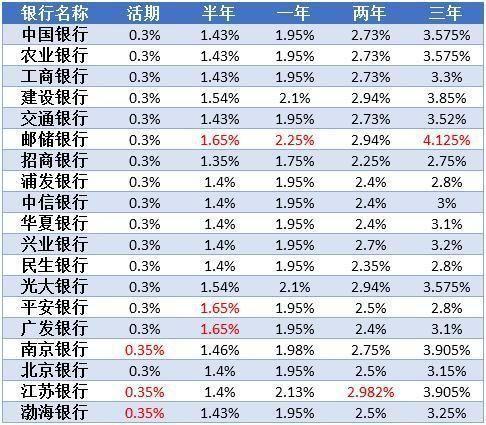 怎樣存錢利息最高 技巧_借記卡存錢有利息嗎_存錢技巧利息利滾利