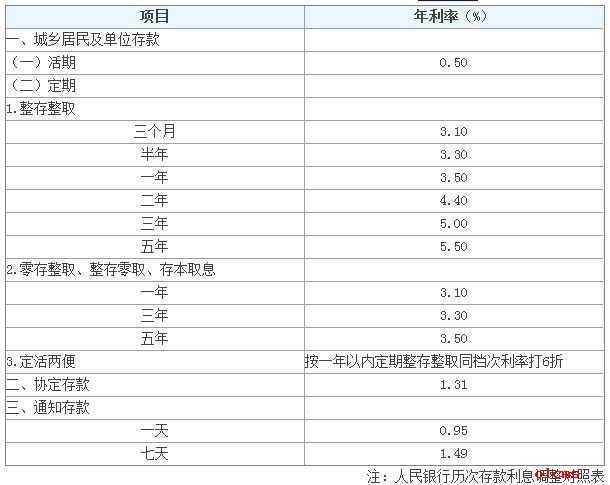 怎樣存錢利息最高 技巧_怎樣存錢利息最高技巧_怎樣存錢利息最高 技巧