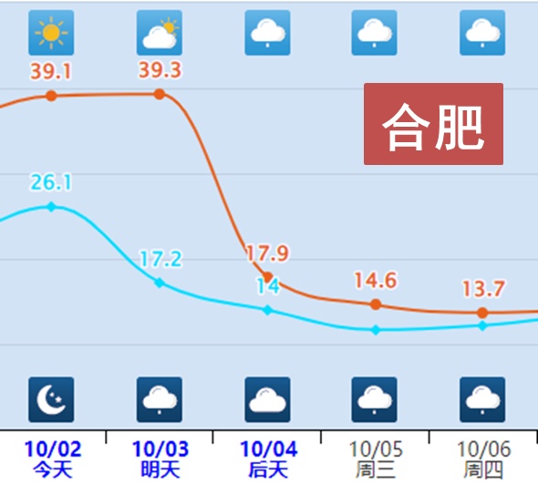 中央氣象臺發布寒潮藍色預警10月2日至6日劇烈降溫