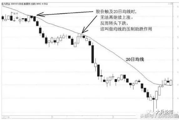 10日均線買入技巧，一買就漲不停！