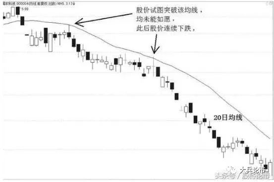百姓炒股秀均線技術如何運用_小周期大均線技巧_10日均線運用技巧