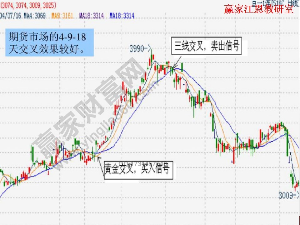小周期大均線技巧_百姓炒股秀均線技術如何運用_10日均線運用技巧