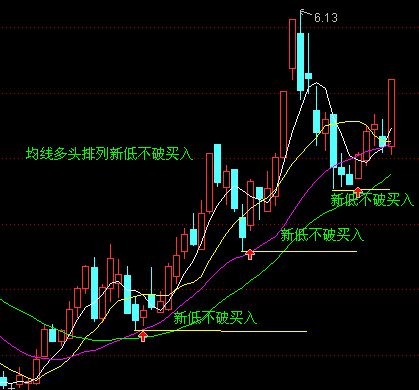 小周期大均線技巧_百姓炒股秀均線技術如何運用_10日均線運用技巧