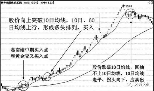10日均線運用技巧_百姓炒股秀均線技術如何運用_小周期大均線技巧