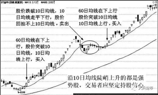 小周期大均線技巧_10日均線運用技巧_百姓炒股秀均線技術如何運用