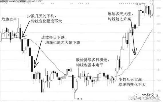 百姓炒股秀均線技術如何運用_小周期大均線技巧_10日均線運用技巧