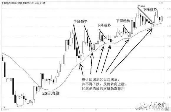 百姓炒股秀均線技術如何運用_小周期大均線技巧_10日均線運用技巧