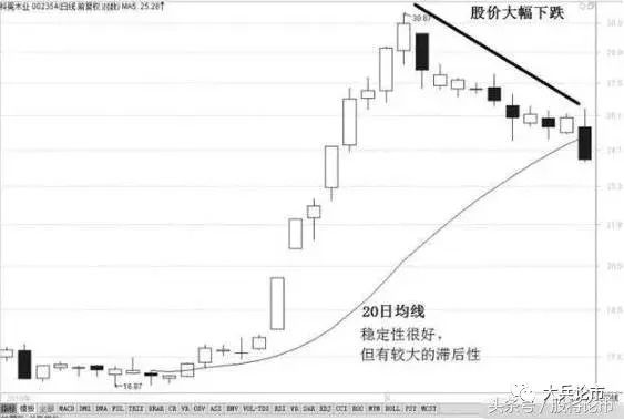 10日均線運用技巧_百姓炒股秀均線技術如何運用_小周期大均線技巧