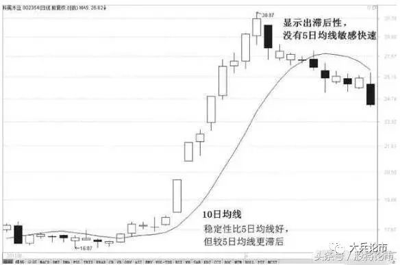 小周期大均線技巧_百姓炒股秀均線技術如何運用_10日均線運用技巧