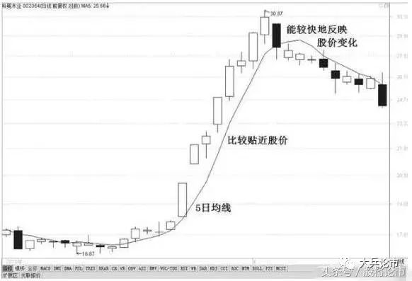 百姓炒股秀均線技術如何運用_小周期大均線技巧_10日均線運用技巧