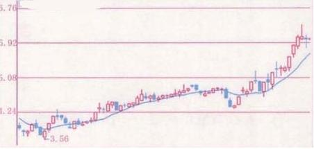 10日均線運用技巧_小周期大均線技巧_外匯均線 macd組合運用