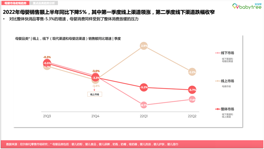Q1線上渠道領漲，線下母嬰店渠道三年復合增長率1.8％
