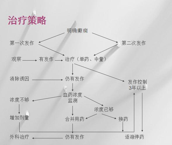 成都癲癇治療_癲癇的治療方法_四川治療少年癲癇的醫(yī)院有哪些 尋醫(yī)問藥