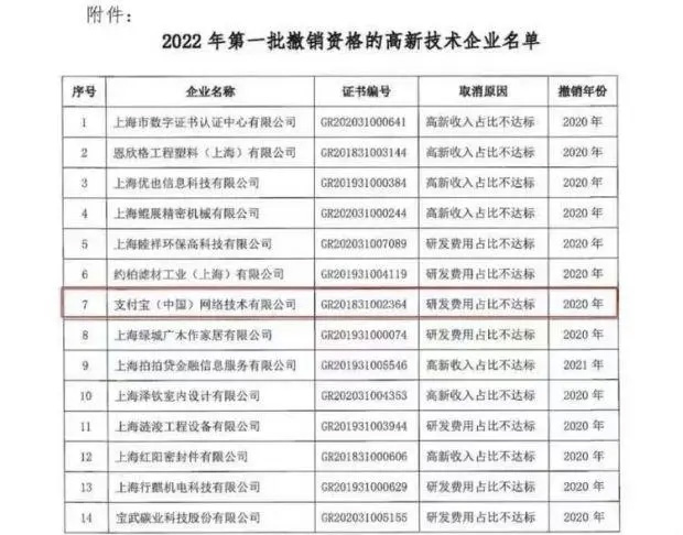 支付寶被撤銷高新技術企業資格，回應：到期后未再主動申請