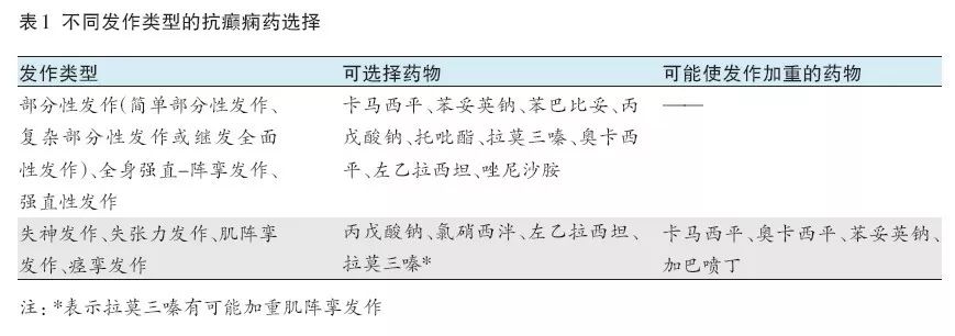 癲癇發作選擇的治療藥物不盡相同（表）（1）