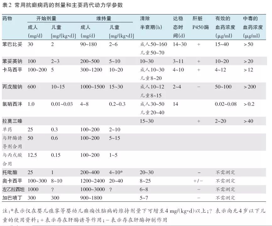 抗癲癇藥物有哪些技巧_癲癇小發作的首選藥物_癲癇小發作藥物