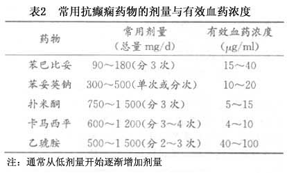 抗癲癇藥物有哪些技巧_癲癇的藥物治療原則_對于癲癇病患者長期服用抗癲癇藥物應該