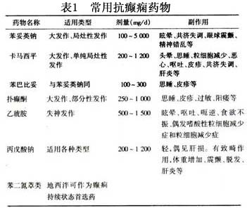 癲癇的藥物治療原則_抗癲癇藥物有哪些技巧_對于癲癇病患者長期服用抗癲癇藥物應該