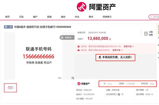 阿里資產號稱“6最多的”手機靚號流拍高達1366萬元
