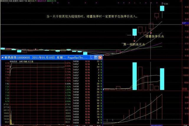 縮量漲停突破前期高點「高回報的超短線投資策略縮量漲停戰法」