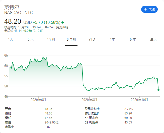 美國芯片巨頭一夜暴跌近14%_白銀暴跌11.14_芯片巨頭反壟斷