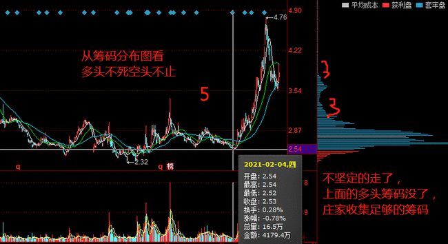 實用操盤方法(二) 張耐山_莊家操盤手法_操盤方法