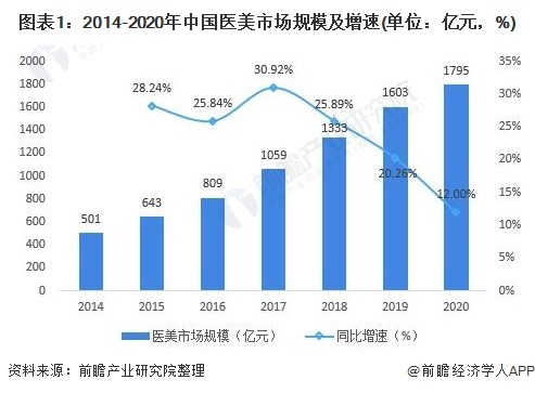2014-2020年我國醫療美容市場規模將突破3000億元