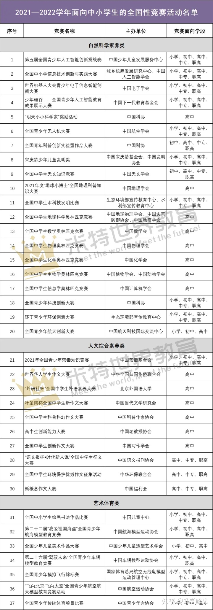 教育部公示2021-2022學年競賽活動名單，嚴打“奧數”方向不變