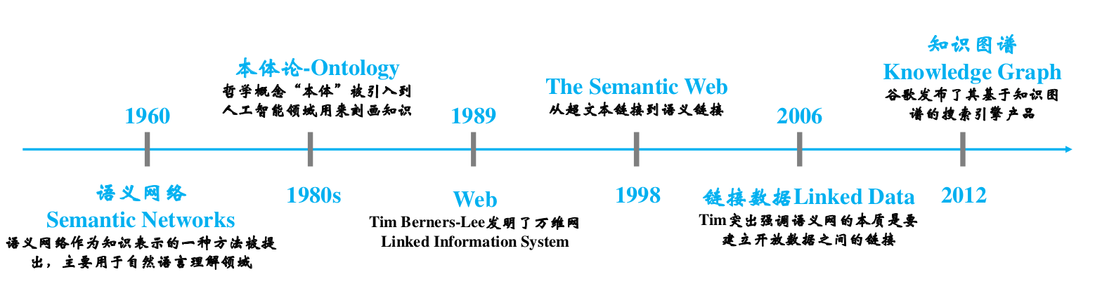 知識圖譜與語義技術概覽(Graph，KG)的概念演化