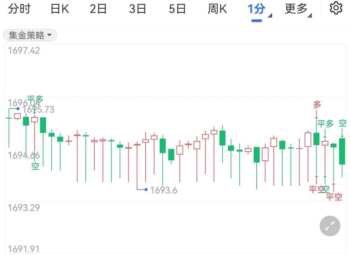 非農就業人口增加好于預期，現貨黃金短線大跌20美元(圖)