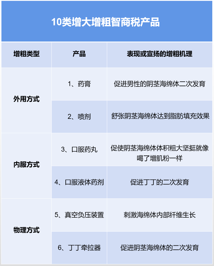 一下市面上常見的10類增大增粗智商稅產(chǎn)品，讓你日后少被忽悠