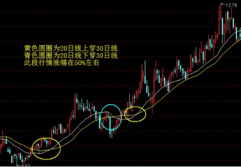 【學堂】股市周線技術之一周移動平均線的運用方法