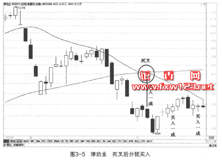MA中文名稱叫移動(dòng)平均,或移動(dòng)均線的死叉