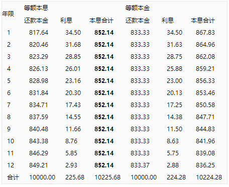 高收益投資理財(cái)產(chǎn)品及理財(cái)方法_等額本息收益 展示方法_等額本息收益 展示方法