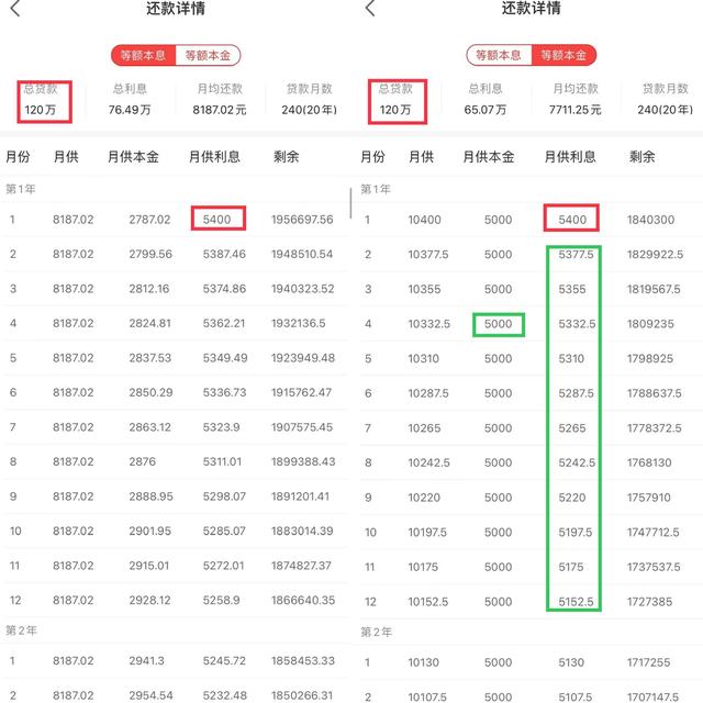 真正的等額本息與等額本金區別，你知道嗎？
