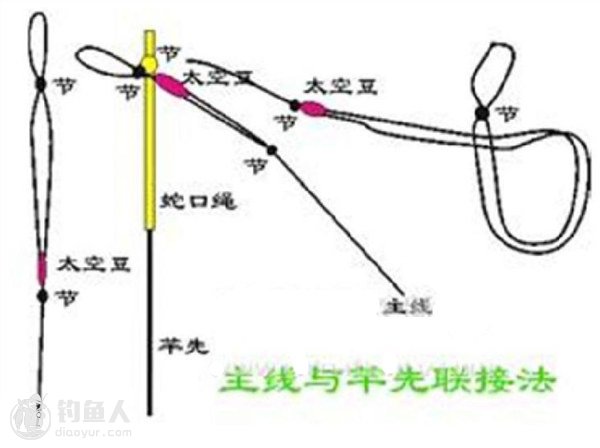 抖桿釣魚方法視頻_釣魚桿打結方法_無桿釣魚方法有哪些
