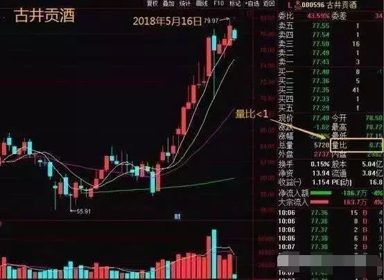 集合競價量比選股技巧_尾盤集合競價量比選股技巧_量比五步選股技巧