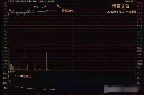 尾盤集合競價量比選股技巧_集合競價量比選股技巧_量比五步選股技巧