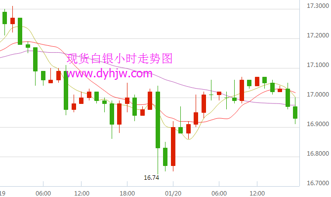 白銀現貨k線_現貨白銀k線圖知識_現貨投資k線基本形態大全