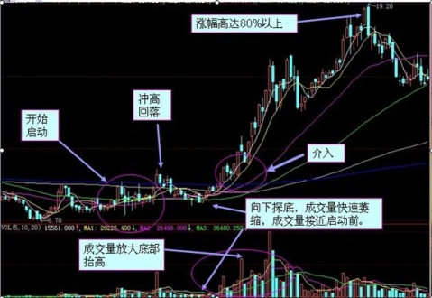 做短線超短線的有時(shí)指標(biāo)，你知道多少？（圖解）