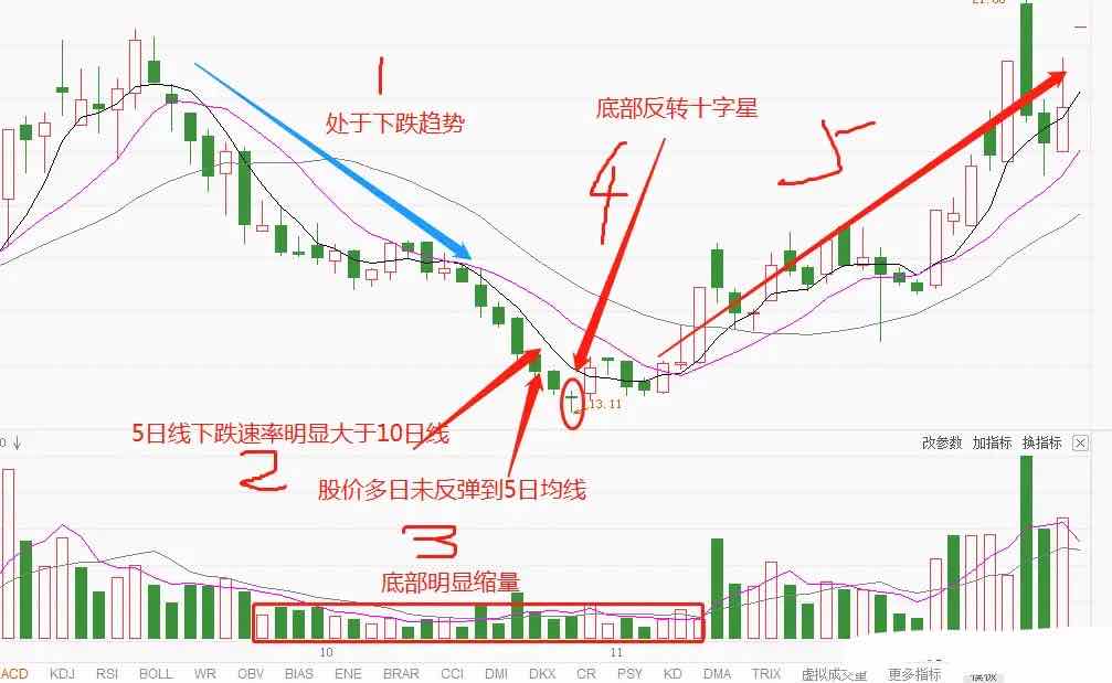 一個白銀k線圖基礎知識：十字星有哪些意義？(組圖)
