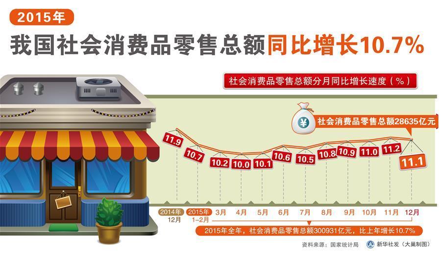 國家統(tǒng)計局發(fā)布10月份全國規(guī)模以上工業(yè)增加值、社會消費品等一系列經(jīng)濟數(shù)據(jù)