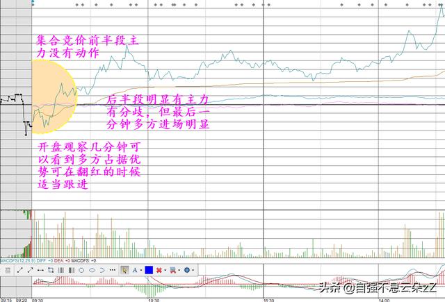 1分鐘微交易下單技巧_集合競價下單技巧_云交易接點下單技巧