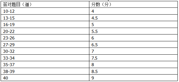 英語四級考試聽力評分方法2014_2014英語六級評分細則_北京導游考試英語在線聽力